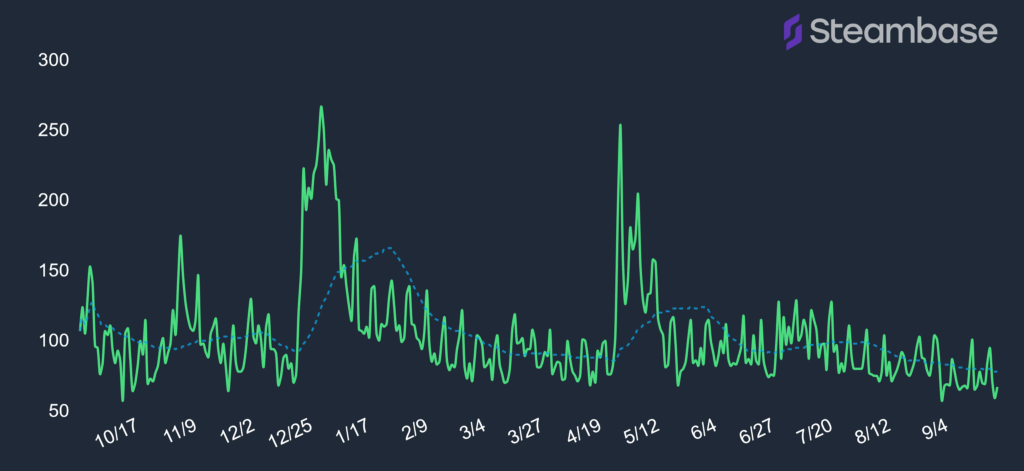 State of Decay player count